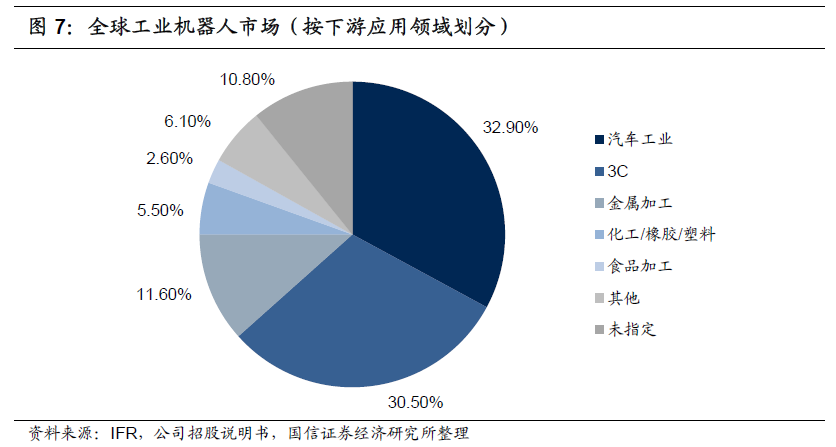 工业机器人产业链分析和梳理(图5)