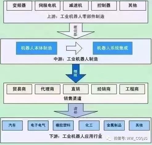 关于工业机器人全产业链的深度解析(图2)