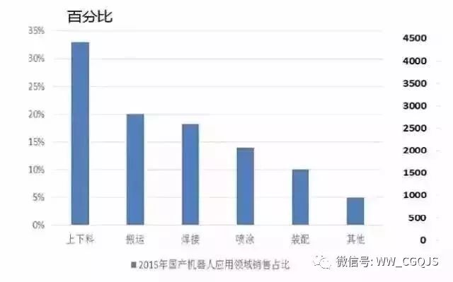 关于工业机器人全产业链的深度解析(图5)