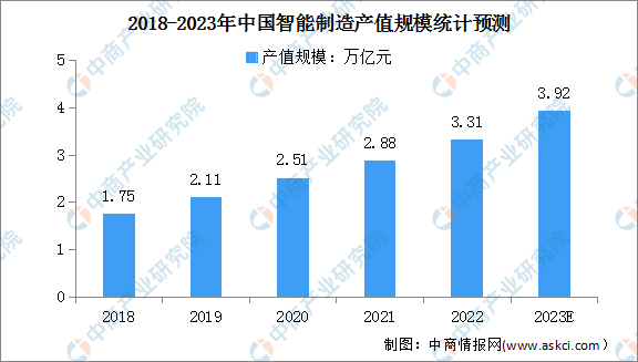 2023年中国智能制造产值规模及行业发展前景预测分析（图）(图1)