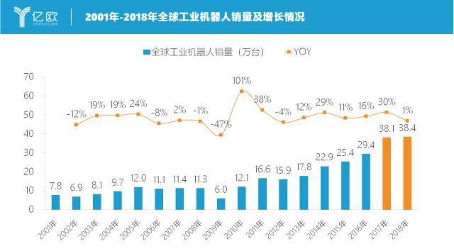 全球工业机器人盘点｜竞争激烈的市场与超速发展的AGV(图3)