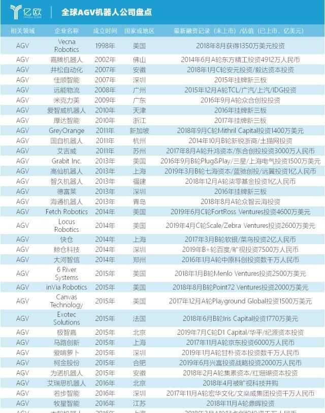 全球工业机器人盘点｜竞争激烈的市场与超速发展的AGV(图7)