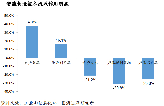 大势所趋：我国正在快速推进智能制造产业(图4)