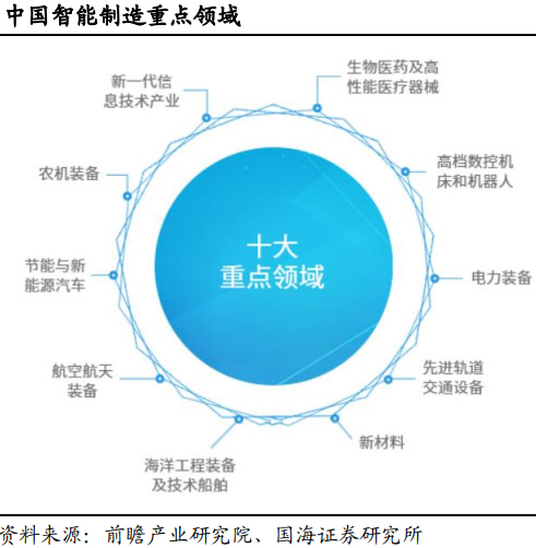 大势所趋：我国正在快速推进智能制造产业(图5)