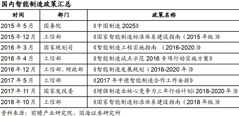大势所趋：我国正在快速推进智能制造产业(图7)