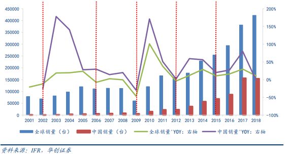 【机器人年中国工业机器人产业蓄势待发(图3)