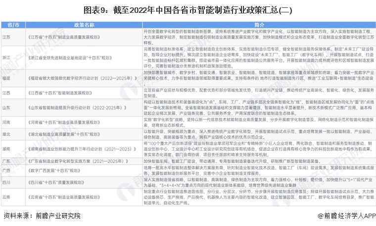 重磅！一文深度了解2022年全国及各省市智能制造行业政策汇总、解读及发展目标(图4)