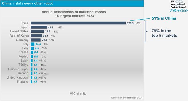 2023年中国工业机器人占全球51%比美、日、韩、德安装总量3倍还多(图3)
