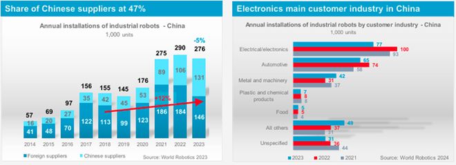 2023年中国工业机器人占全球51%比美、日、韩、德安装总量3倍还多(图5)