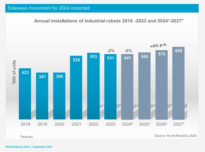 2023年中国工业机器人占全球51%比美、日、韩、德安装总量3倍还多(图8)