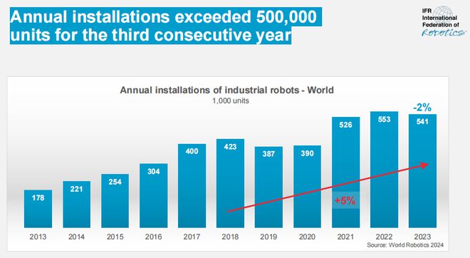 2023年中国工业机器人占全球51%比美、日、韩、德安装总量3倍还多(图2)