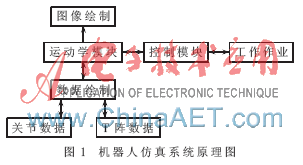 工业机器人仿真系统研究(图1)