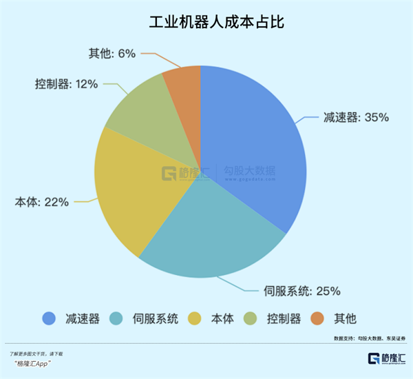 被卡脖子的工业机器人怎么投？(图4)