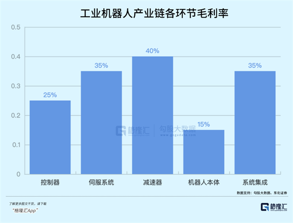 被卡脖子的工业机器人怎么投？(图7)