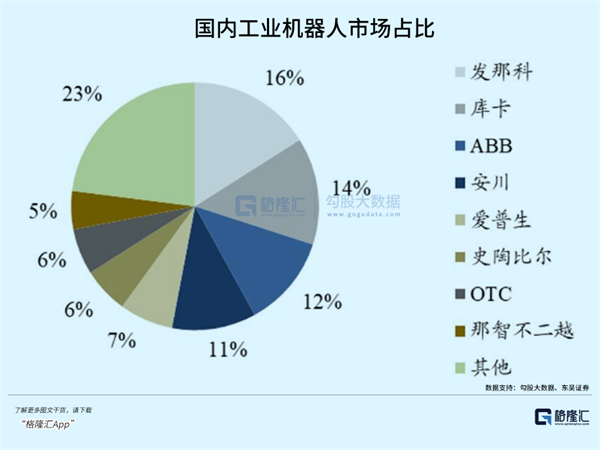 被卡脖子的工业机器人怎么投？(图8)