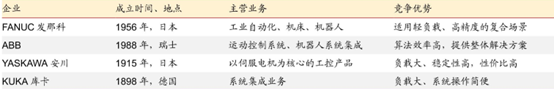 被卡脖子的工业机器人怎么投？(图9)