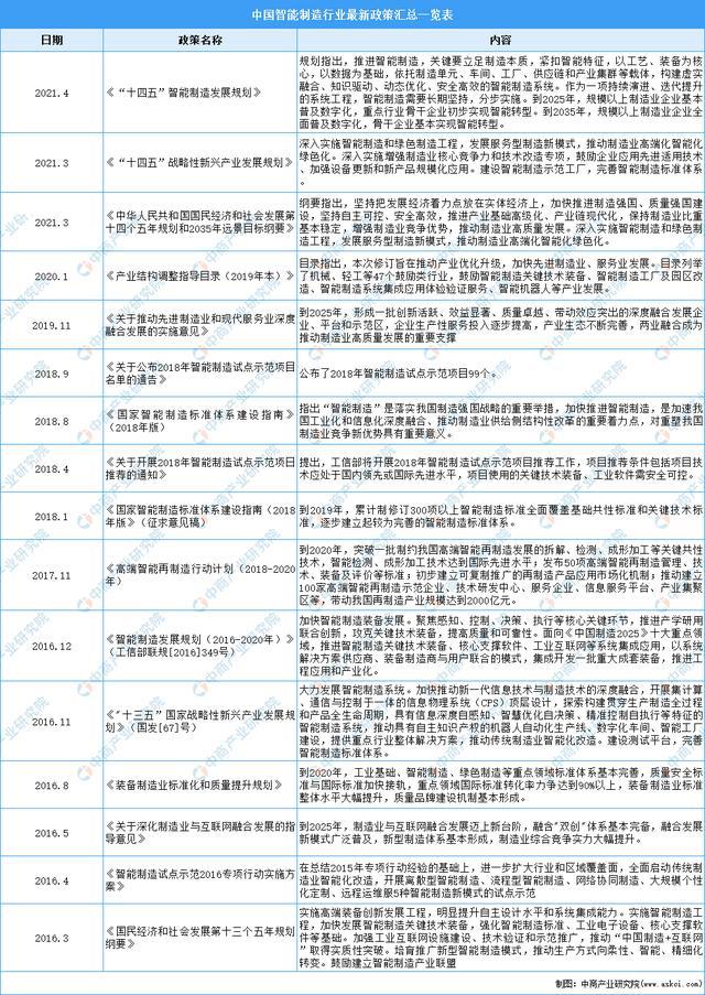 2022年中国智能制造行业最新政策汇总一览(图1)