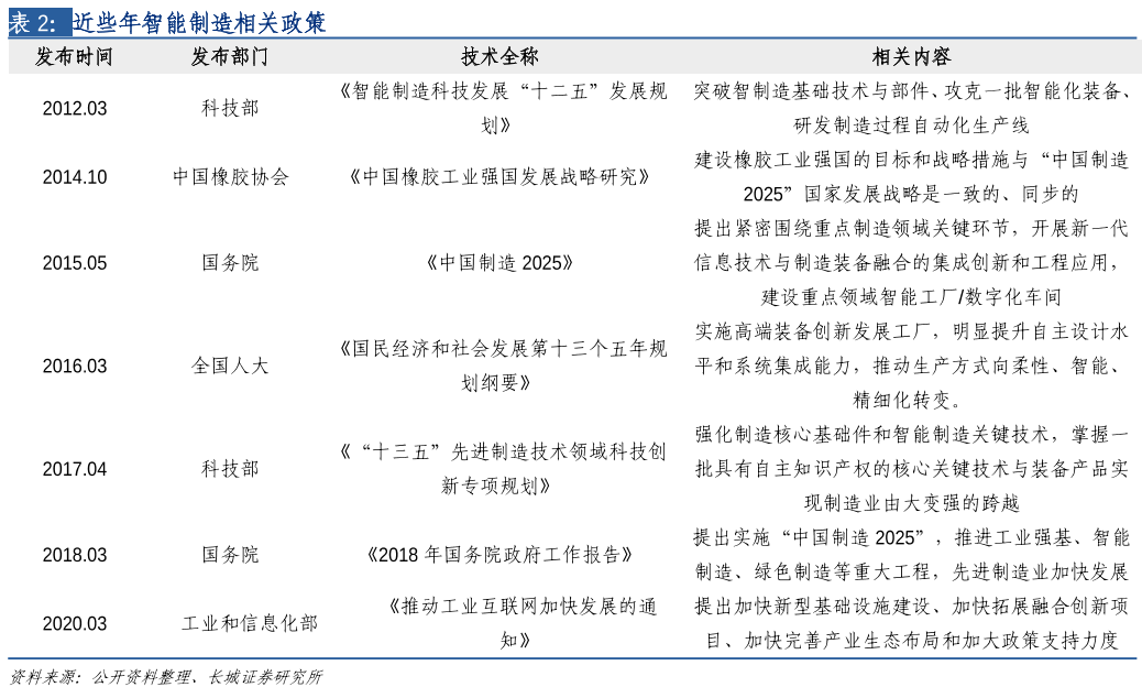 国家智能制造相关产业政策一览(图1)