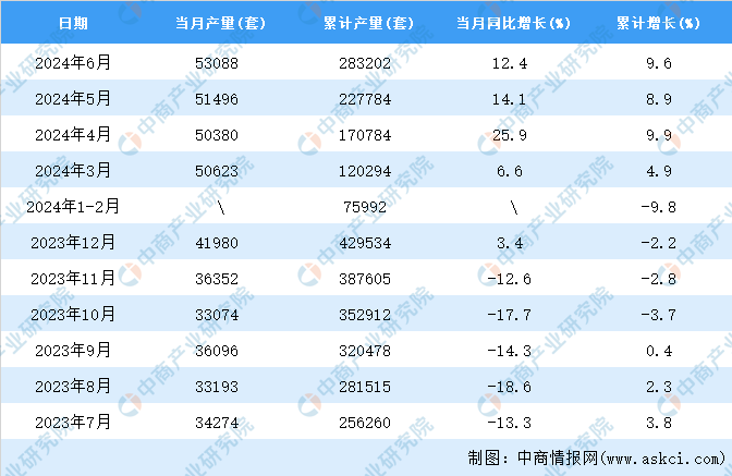 2024年6月全国工业机器人产量数据统计分析(图2)