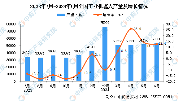 2024年6月全国工业机器人产量数据统计分析(图1)
