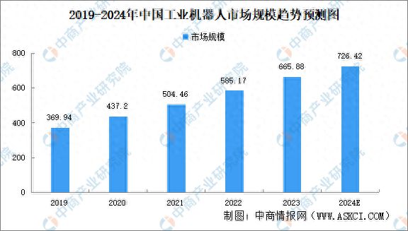 2024年中国工业机器人市场规模及运行数量预测分析(图1)