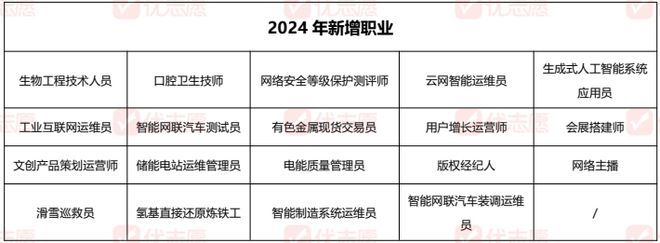 人社部揭晓2024年新职业清单专业新动向来了！(图1)