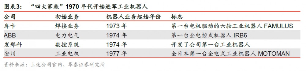工业机器人四大家族机器人业务开展历史节点(图2)