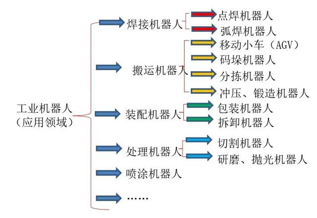 工业机器人构成及工作原理(图2)