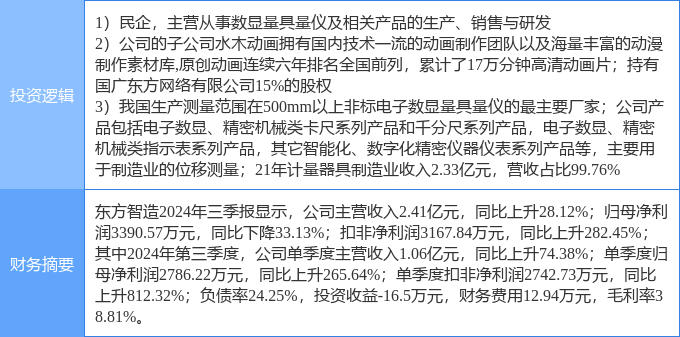 11月21日东方智造涨停分析：广西概念超高清仪器仪表概念热股(图2)