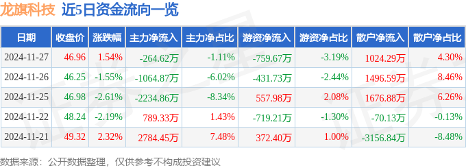 股票行情快报：龙旗科技（603341）11月27日主力资金净卖出26462万元(图1)