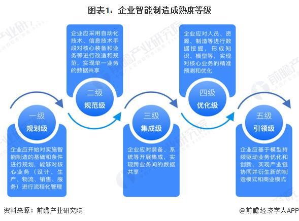 2024年中国智能制造行业发展水平分析烟草制品业智能制造成熟度领先（组图）(图1)