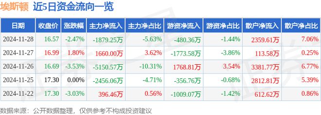 埃斯顿（002747）11月28日主力资金净卖出187925万元(图1)