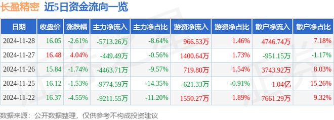 长盈精密（300115）11月28日主力资金净卖出571326万元(图1)