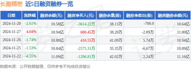 长盈精密（300115）11月28日主力资金净卖出571326万元(图2)