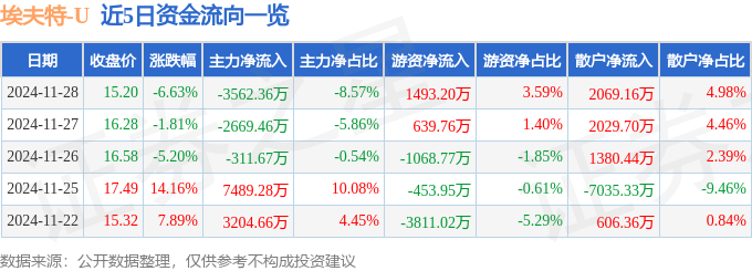 埃夫特（688165）11月28日主力资金净卖出356236万元(图1)