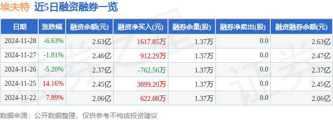 埃夫特（688165）11月28日主力资金净卖出356236万元(图2)