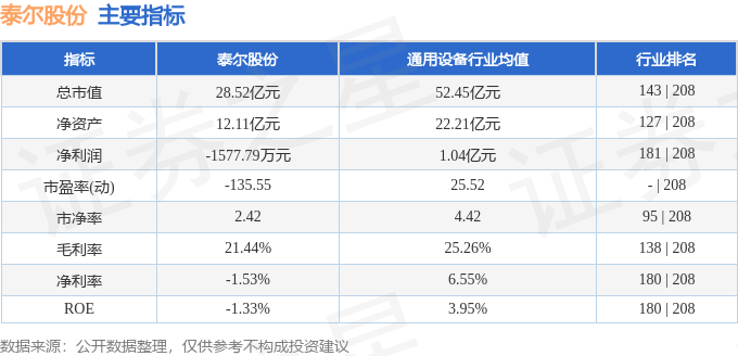 异动快报：泰尔股份（002347）11月28日9点58分触及涨停板(图2)