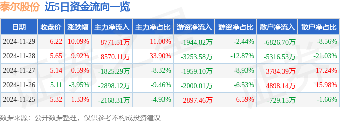 11月29日泰尔股份涨停分析：机器人工业互联网机器视觉概念热股(图1)