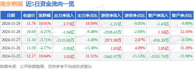 11月29日南京熊猫涨停分析：机器人工业自动化工业互联网概念热股(图1)