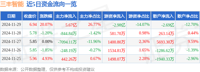 11月29日三丰智能涨停分析：机器人工业自动化工业互联网概念热股(图1)