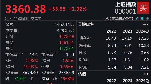 海南自贸概念掀涨停潮沪指半日收涨102%(图1)