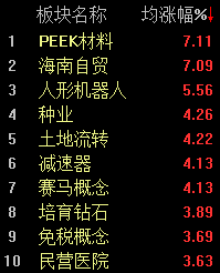 海南自贸概念掀涨停潮沪指半日收涨102%(图2)