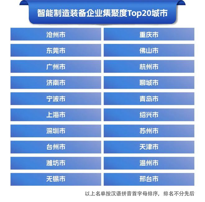 智能制造装备产业分布及企业集聚度Top20城市(图3)