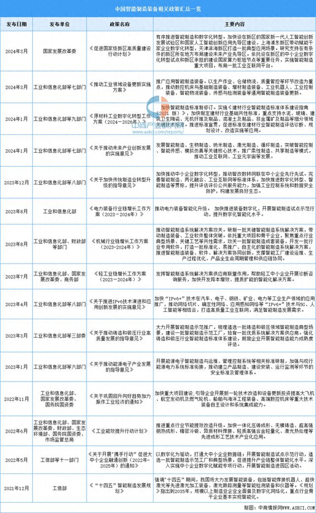 2024年中国智能制造装备最新政策汇总一览(图1)