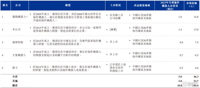 重磅！机器人迎新进展又有细分龙头冲击上市(图6)