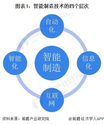 预见2024：《2024年中国智能制造行业全景图谱》（附市场规模、竞争格局和发展趋势等）(图1)