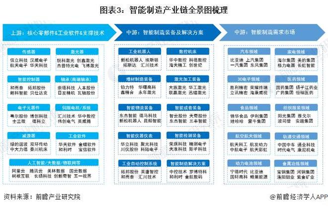 预见2024：《2024年中国智能制造行业全景图谱》（附市场规模、竞争格局和发展趋势等）(图3)