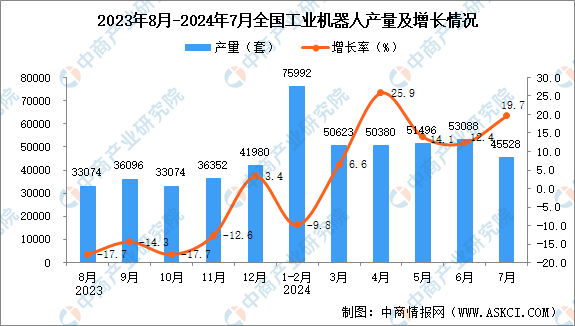 2024年7月全国工业机器人产量数据统计分析(图1)