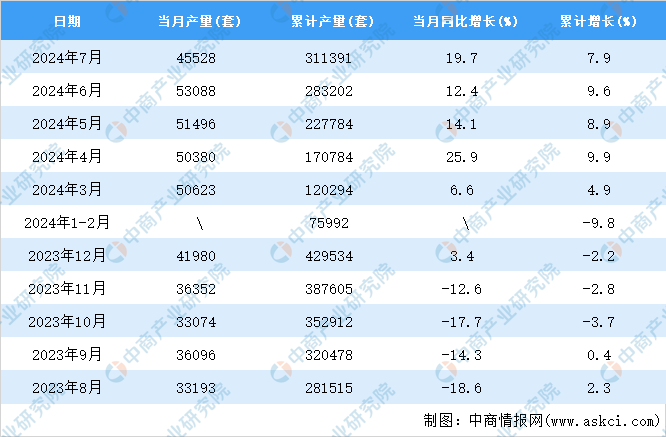 2024年7月全国工业机器人产量数据统计分析(图2)