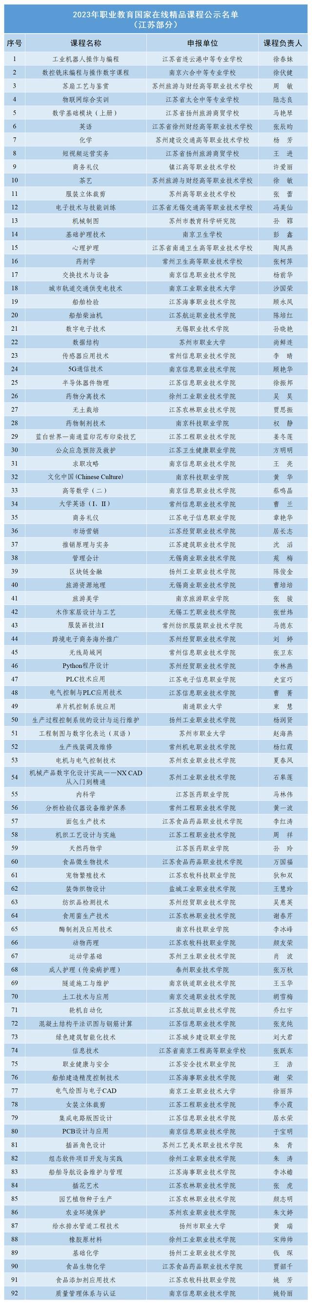 工业机器人操作与编程、苏扇工艺与鉴赏……江苏多所学校课程入选职业教育国家精品课程(图1)